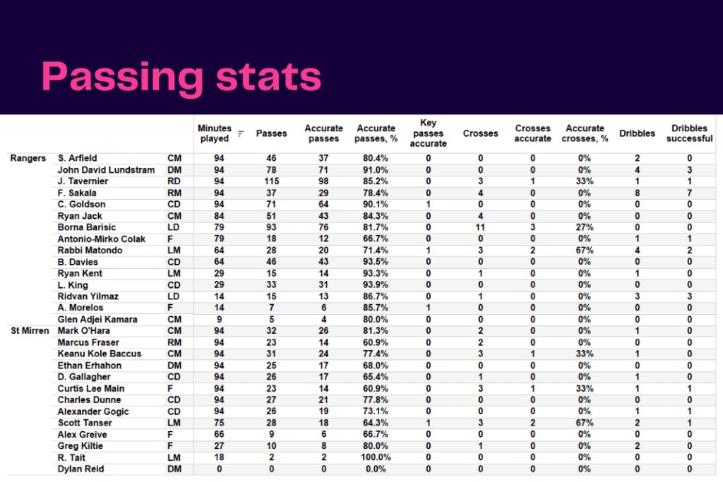 Scottish Premiership 2022/23: Rangers vs St Mirren - data viz, stats and insights