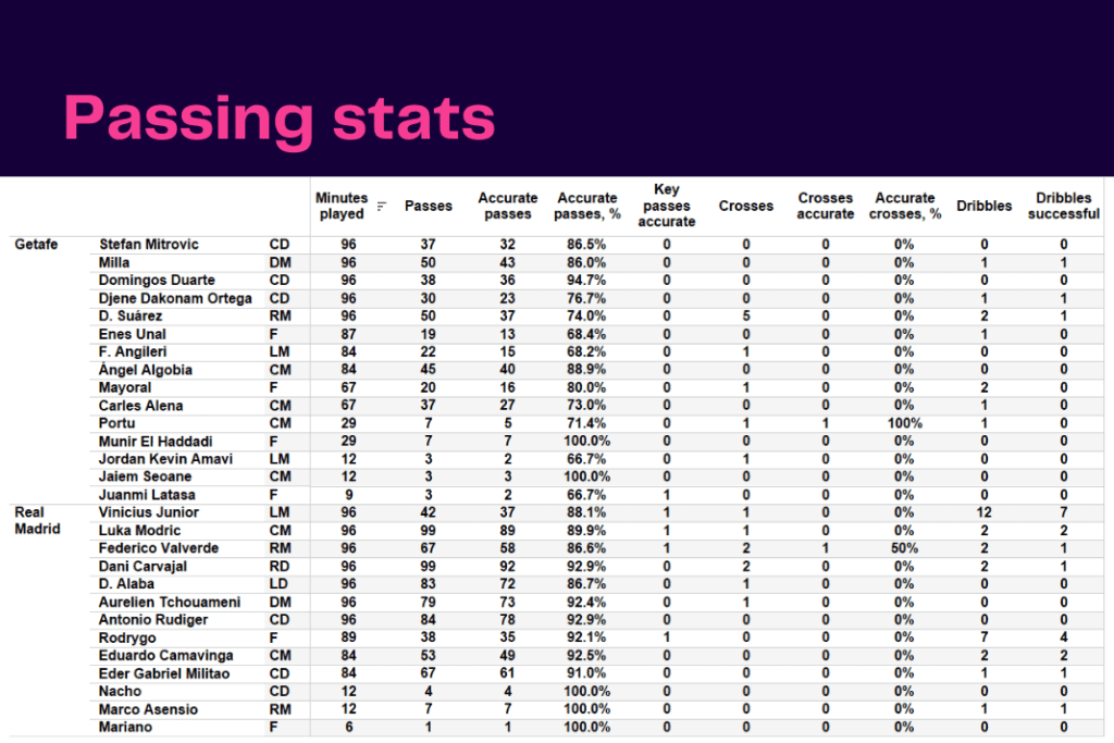 La Liga 2022/23: Getafe vs Real Madrid - data viz, stats and insights