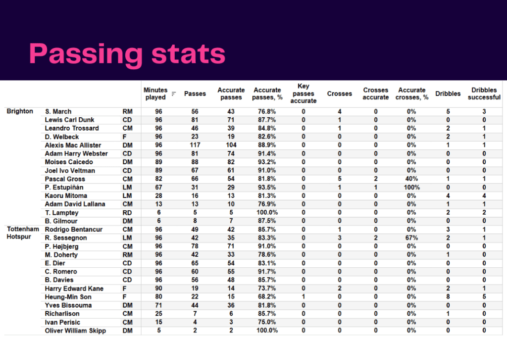 Premier League 2022/23: Brighton vs Tottenham - data viz, stats and insights