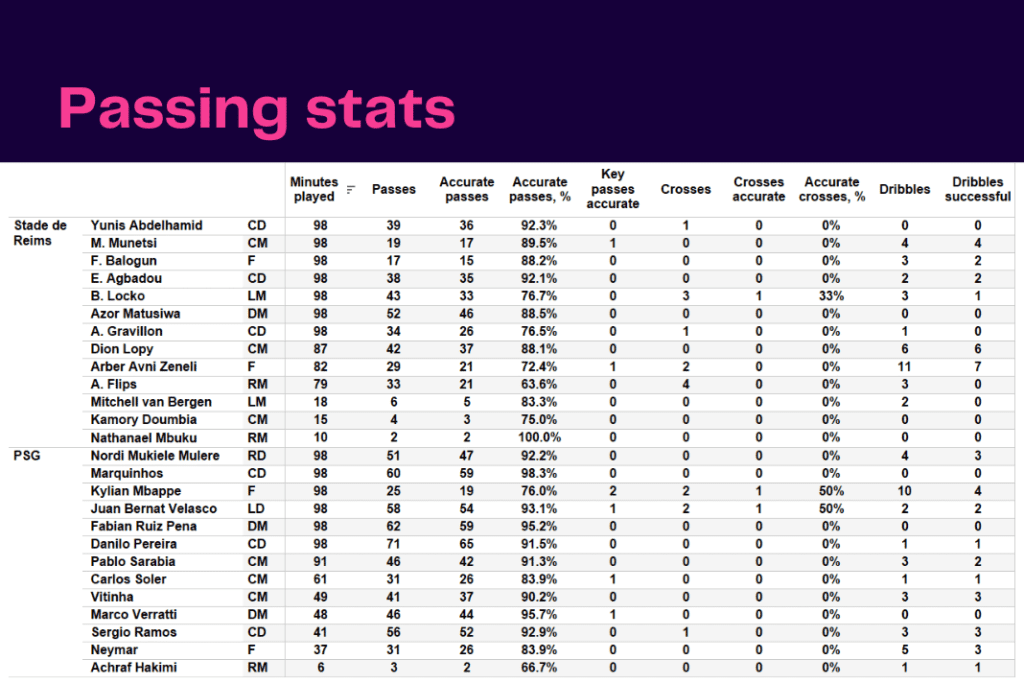 Ligue 1 2022/23: Reims vs PSG - data viz, stats and insights
