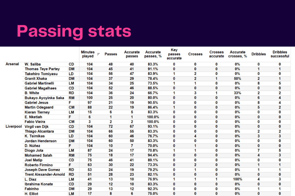 Premier League 2022/23: Arsenal vs Liverpool - data viz, stats and insights