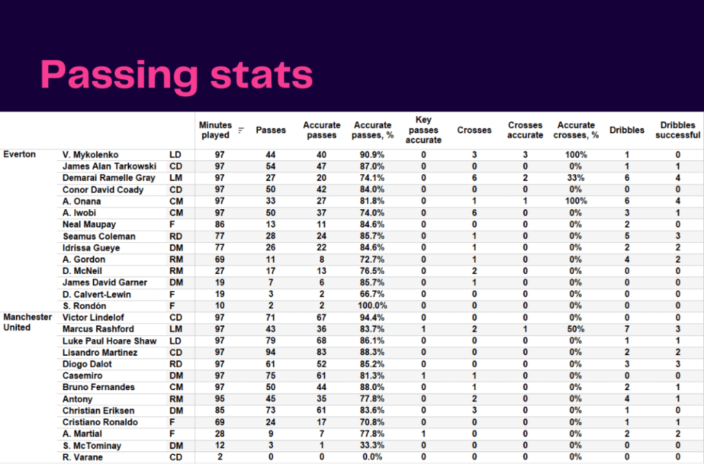 Premier League 2022/23: Everton vs Manchester United - data viz, stats and insights