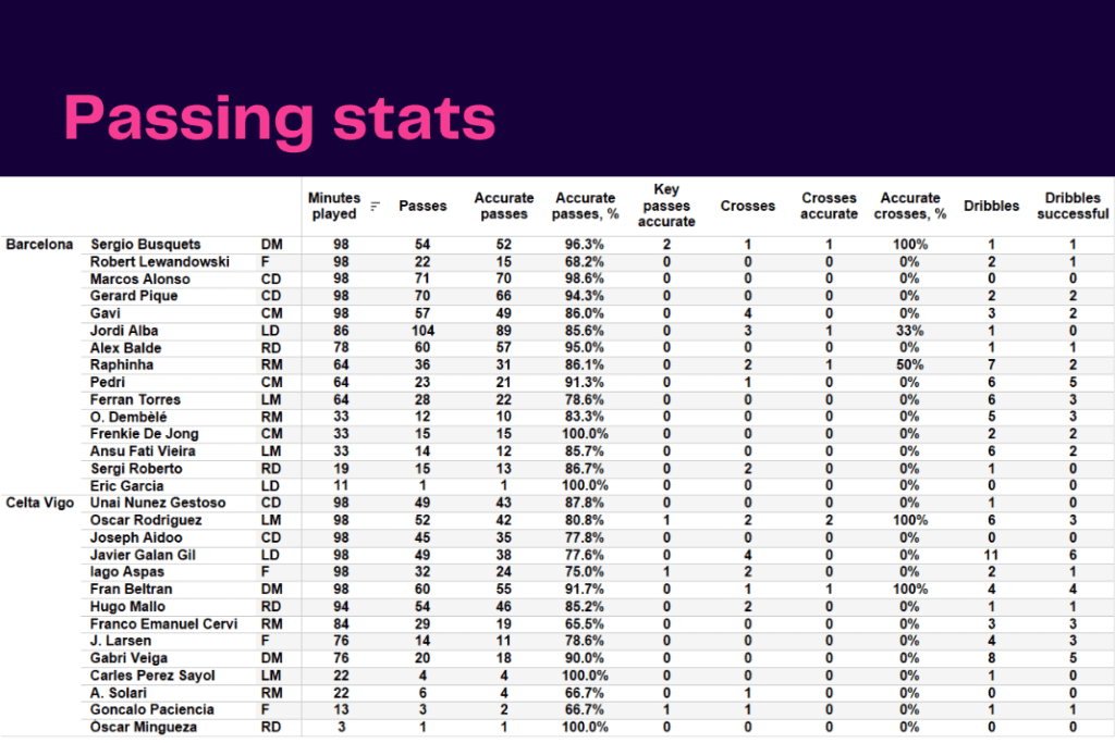 La Liga 2022/23: Barcelona vs Celta Vigo - data viz, stats and insights