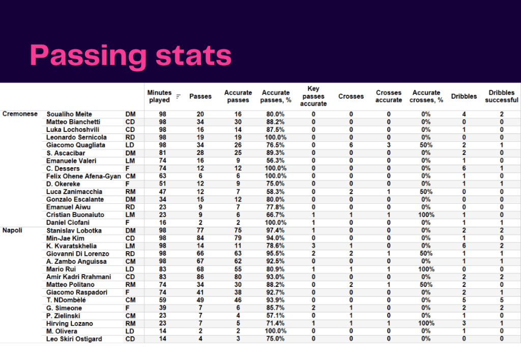 Serie A 2022/23: Cremonese vs Napoli - data viz, stats and insights