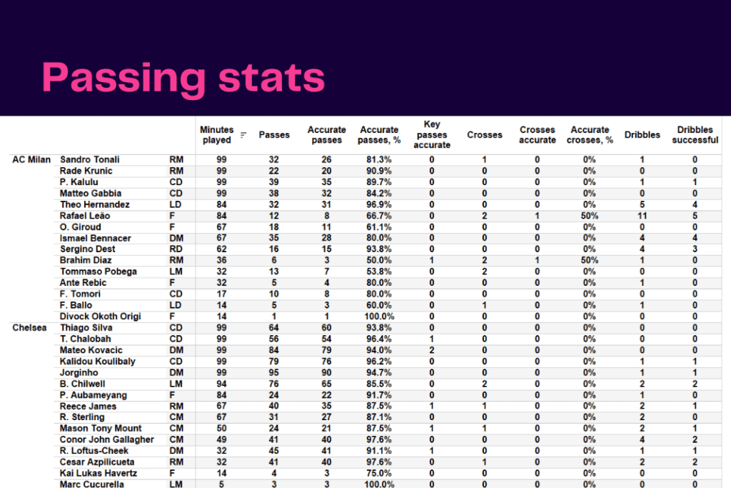 UEFA Champions League 2022/23: Chelsea vs AC Milan - data viz, stats and insights