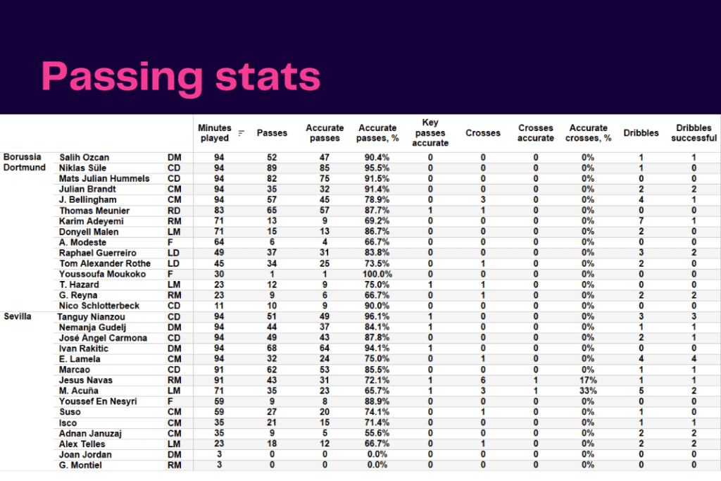 UEFA Champions League 2022/23: Dortmund vs Sevilla - data viz, stats and insights