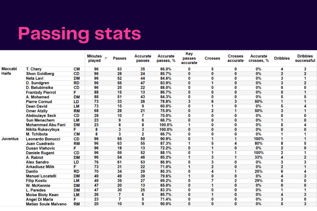 UEFA Champions League 2022/23: Maccabi Haifa vs Juventus - data viz, stats and insights