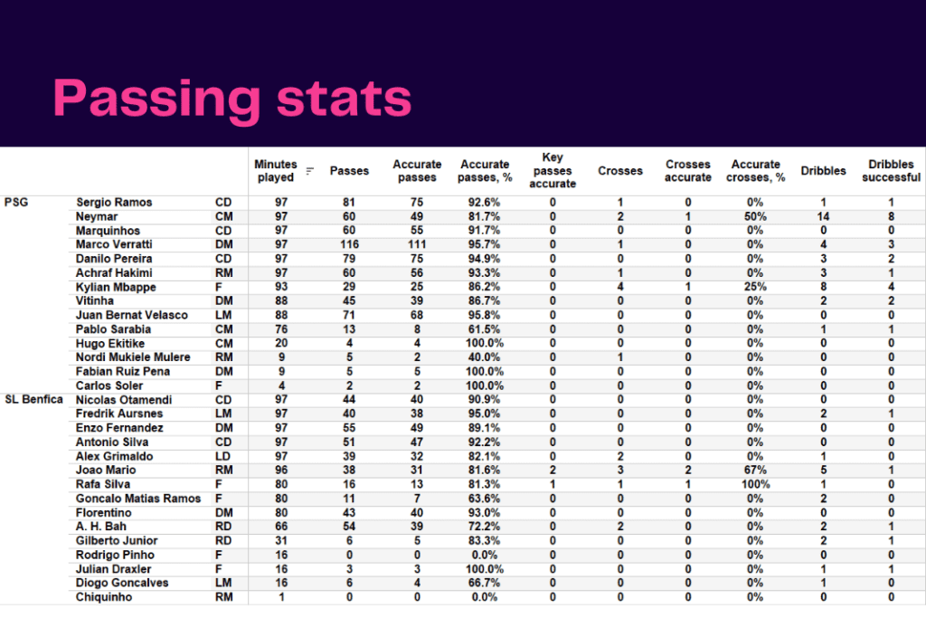 UEFA Champions League 2022/23: PSG vs Benfica - data viz, stats and insights