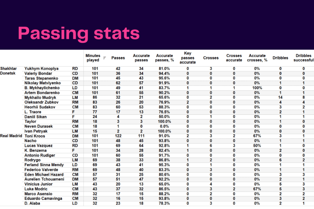 UEFA Champions League 2022/23: Shakhtar vs Real Madrid - data viz, stats and insights