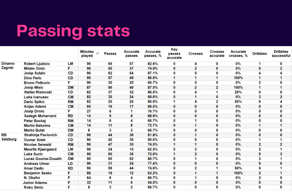 UEFA Champions League 2022/23: Dinamo Zagreb vs RB Salzburg - data viz, stats and insights