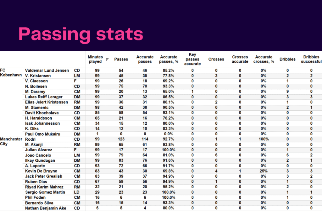 UEFA Champions League 2022/23: Copenhagen vs Manchester City - data viz, stats and insights