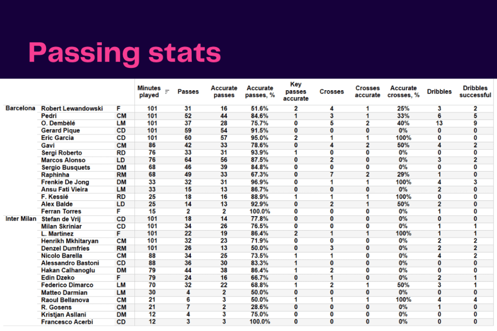 UEFA Champions League 2022/23: Barcelona vs Inter - data viz, stats and insights