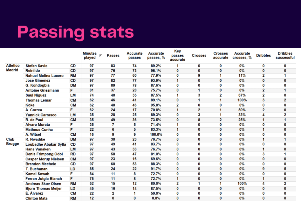UEFA Champions League 2022/23: Atletico vs Club Brugge - data viz, stats and insights