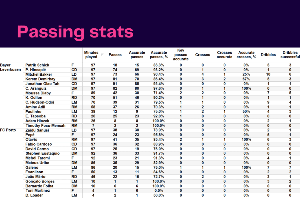UEFA Champions League 2022/23: Leverkusen vs Porto - data viz, stats and insights