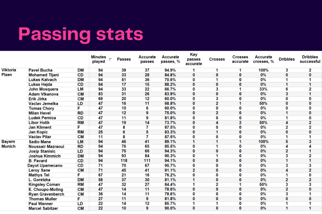 UEFA Champions League 2022/23: Viktoria Plzen vs Bayern - data viz, stats and insights