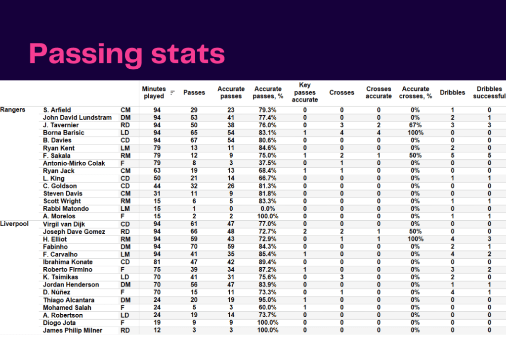 UEFA Champions League 2022/23: Rangers vs Liverpool - data viz, stats and insights