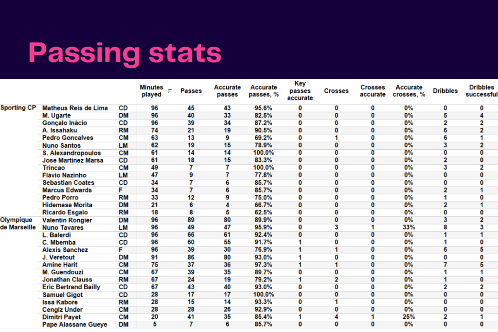 UEFA Champions League 2022/23: Sporting vs Marseille - data viz, stats and insights