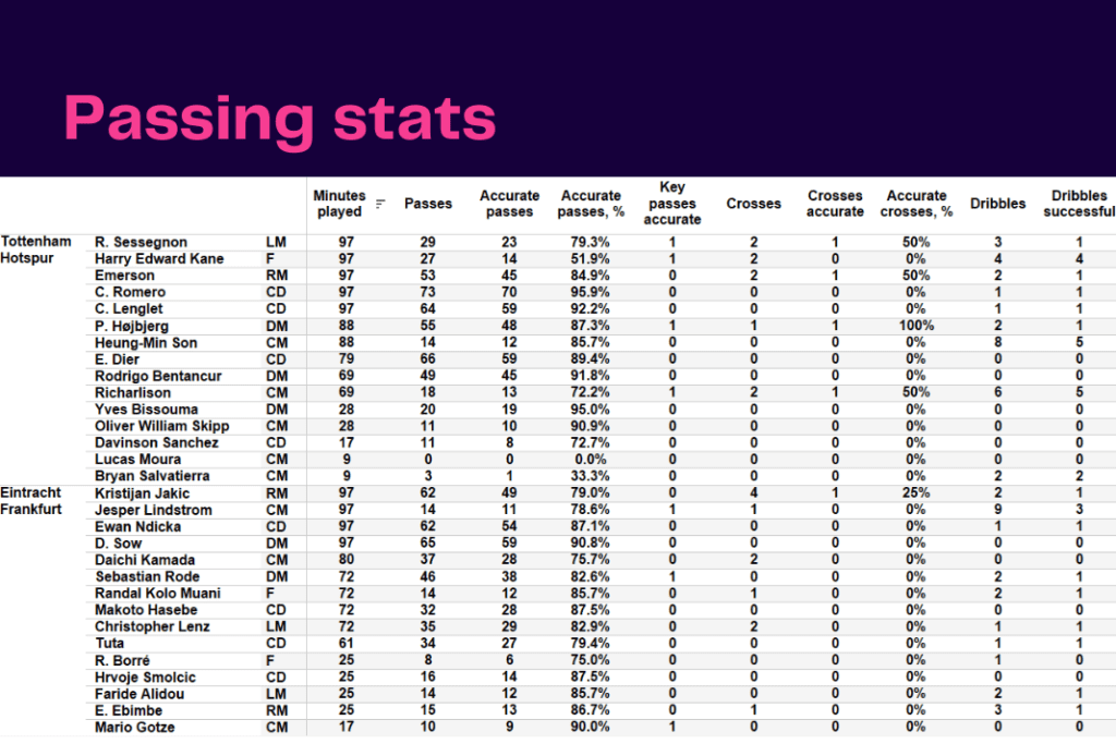 UEFA Champions League 2022/23: Tottenham vs Frankfurt - data viz, stats and insights