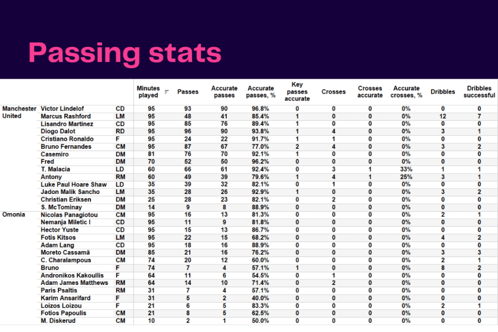 UEFA Europa League 2022/23: Man Utd vs Omonia - data viz, stats and insights