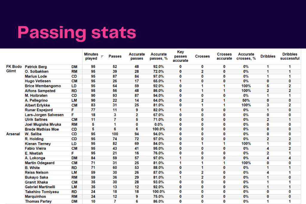 UEFA Europa League 2022/23: Bodo vs Arsenal - data viz, stats and insights
