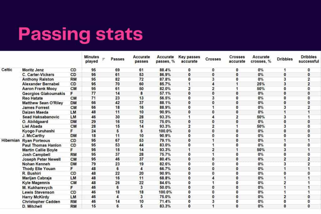 Scottish Premiership 2022/23: Celtic vs Hibernian - data viz, stats and insights