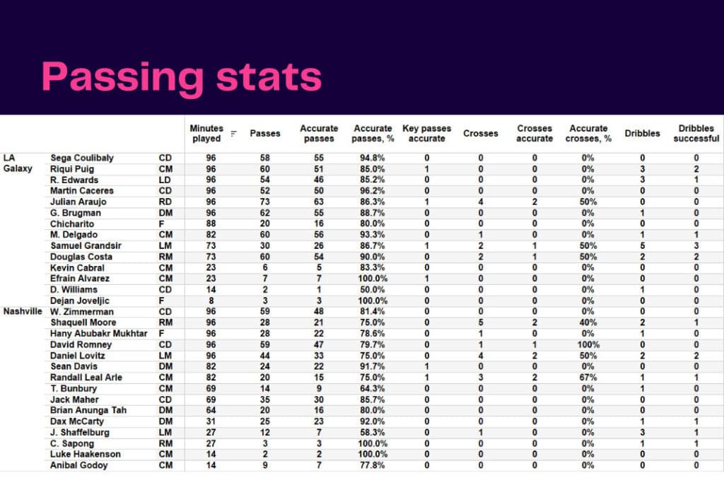 Major League Soccer 2022/23: LA Galaxy vs Nashville - data viz, stats and insights