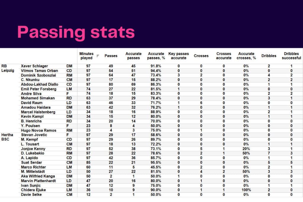 Bundesliga 2022/23: RB Leipzig vs Hertha Berlin - data viz, stats and insights