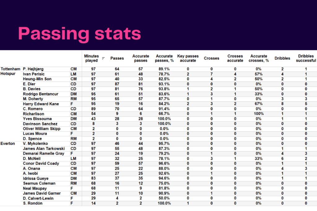 Premier League 2022/23: Tottenham vs Everton - data viz, stats and insights