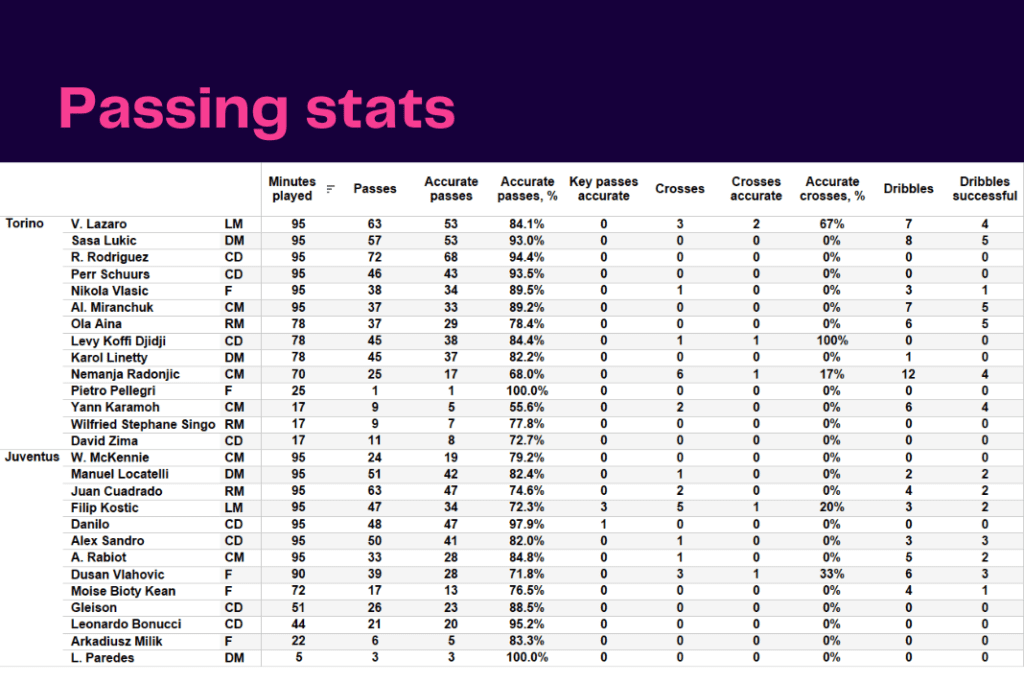 Serie A 2022/23: Torino vs Juventus - data viz, stats and insights