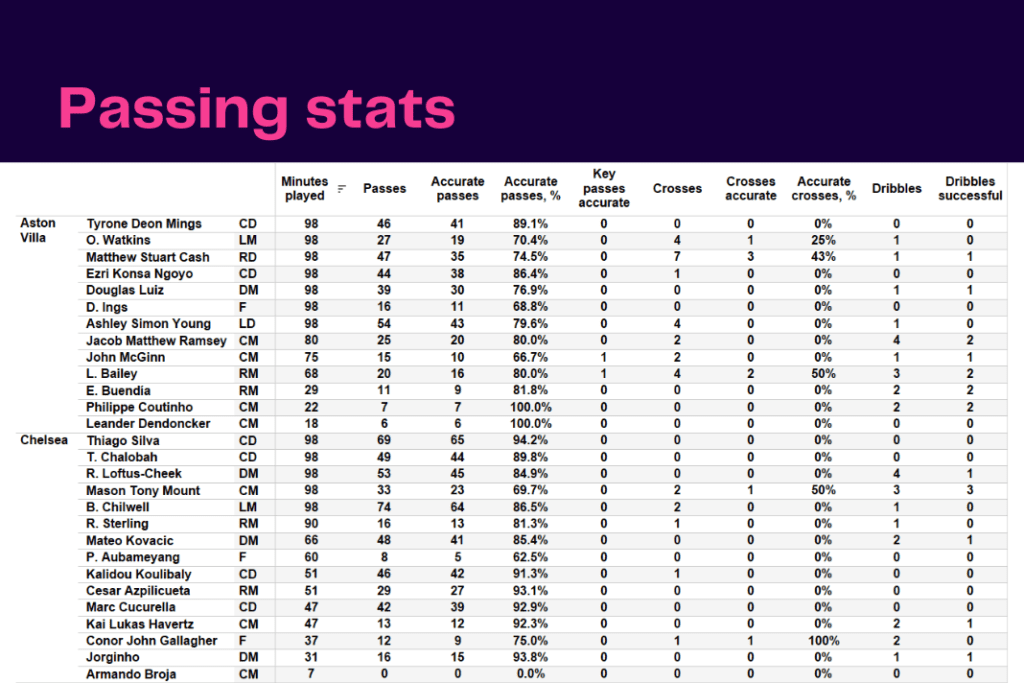 Premier League 2022/23: Aston Villa vs Chelsea - data viz, stats and insights