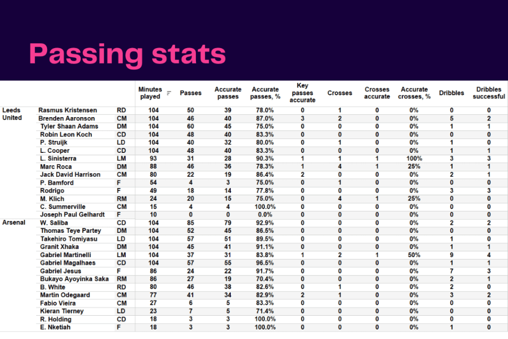 Premier League 2022/23: Leeds vs Arsenal - data viz, stats and insights