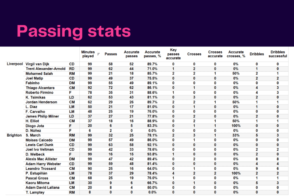 Premier League 2022/23: Liverpool vs Brighton & Hove Albion - data viz, stats and insights
