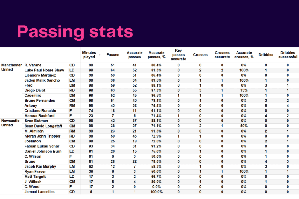 Premier League 2022/23: Manchester United vs Newcastle - data viz, stats and insights