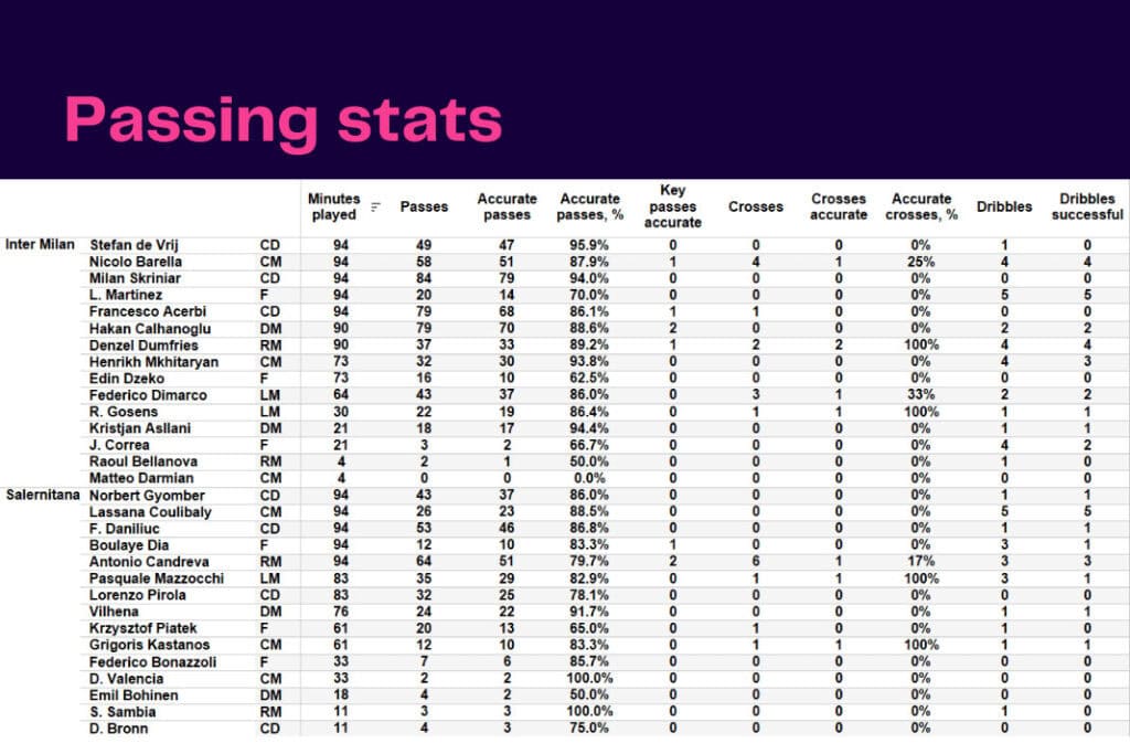 Serie A 2022/23: Inter vs Salernitana - data viz, stats and insights
