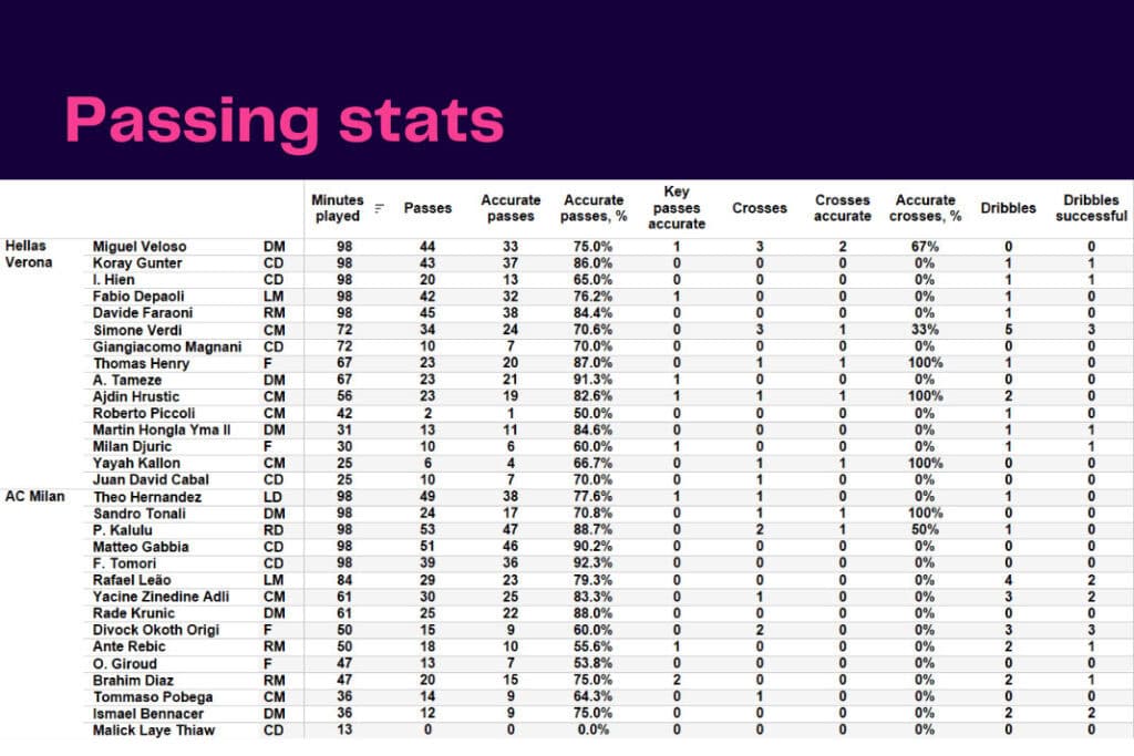 Serie A 2022/23: Verona vs AC Milan - data viz, stats and insights