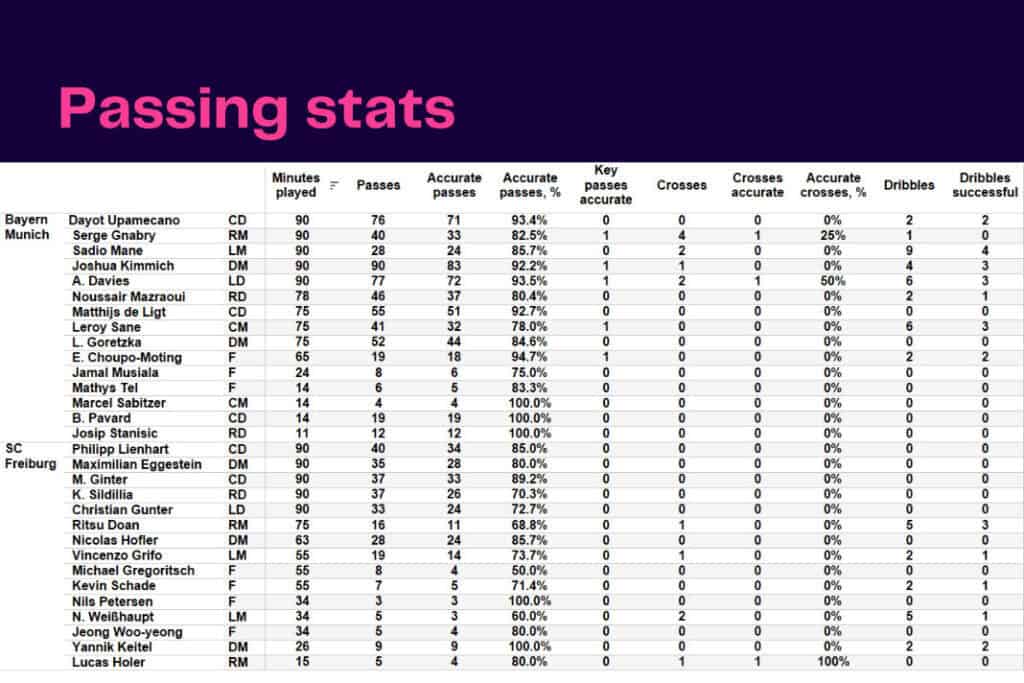 Bundesliga 2022/23: Bayern vs Freiburg - data viz, stats and insights