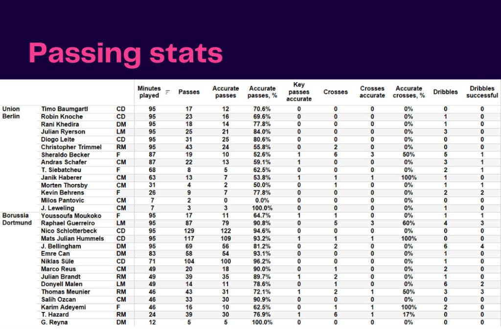Bundesliga 2022/23: Union Berlin vs Dortmund - data viz, stats and insights