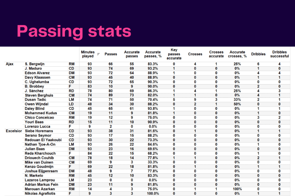 Eredivisie 2022/23: Ajax vs Excelsior - data viz, stats and insights