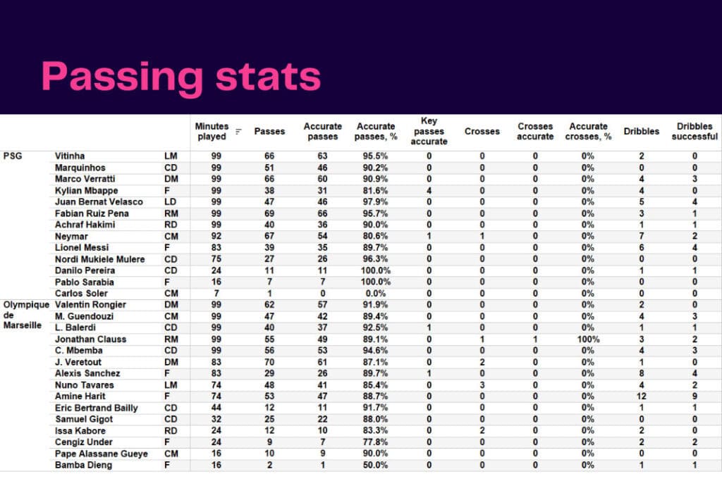 Ligue 1 2022/23: PSG vs Marseille - data viz, stats and insights