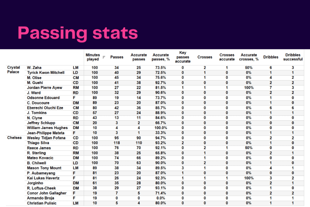 Premier League 2022/23: Crystal Palace vs Chelsea - data viz, stats and insights