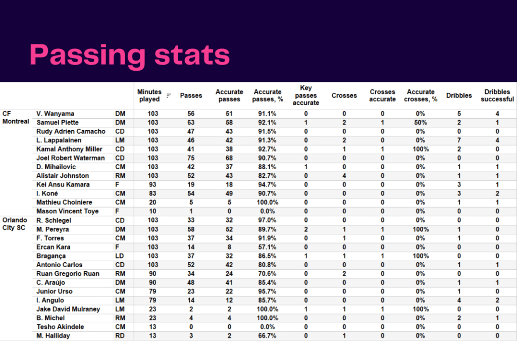 Major League Soccer 2022/23: CF Montreal vs Orlando SC - data viz, stats and insights
