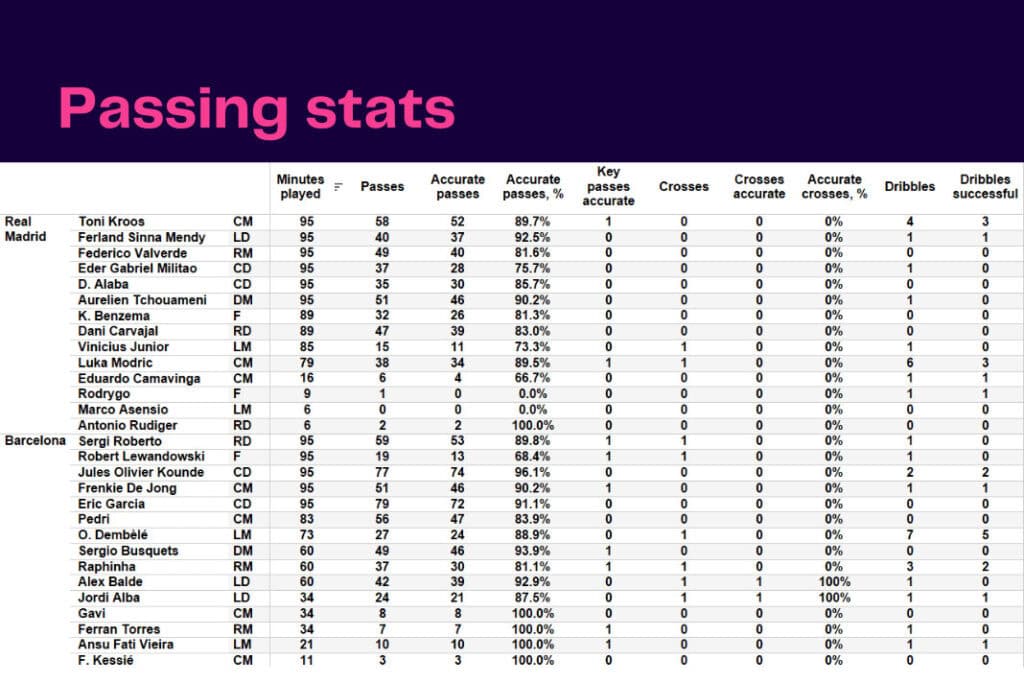 La Liga 2022/23: Real Madrid vs Barcelona - data viz, stats and insights