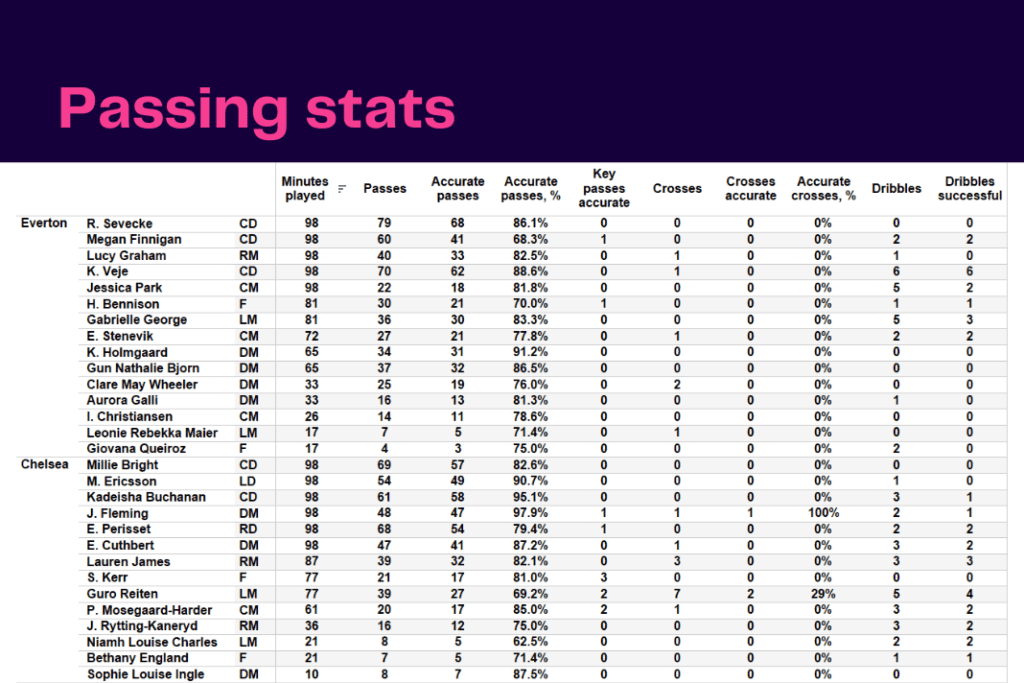 Women's Super League 2022/23: Everton vs Chelsea - data viz, stats and insights