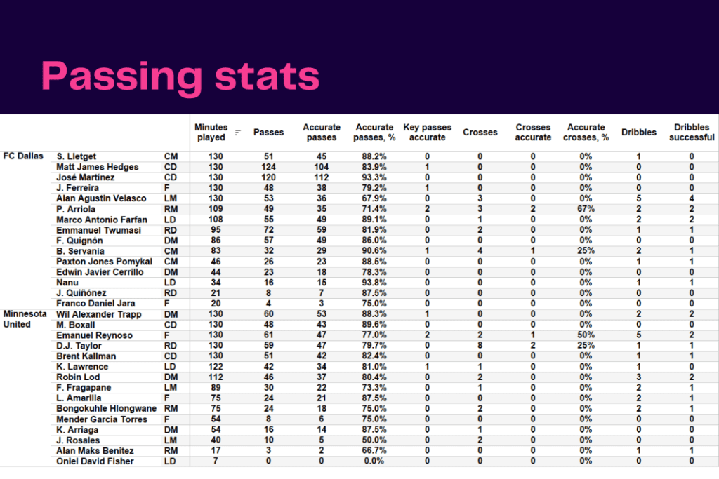 Major League Soccer 2022/23: FC Dallas vs Minnesota - data viz, stats and insights