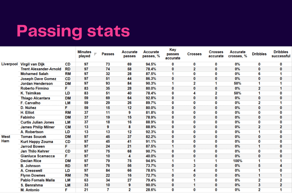 Premier League 2022/23: Liverpool vs West Ham - data viz, stats and insights