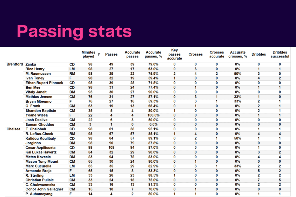 Premier League 2022/23: Brentford vs Chelsea - data viz, stats and insights