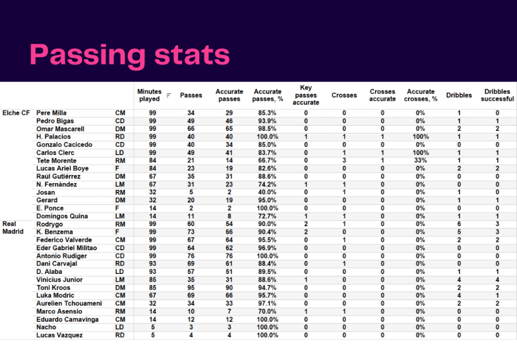 La Liga 2022/23: Elche vs Real Madrid - data viz, stats and insights
