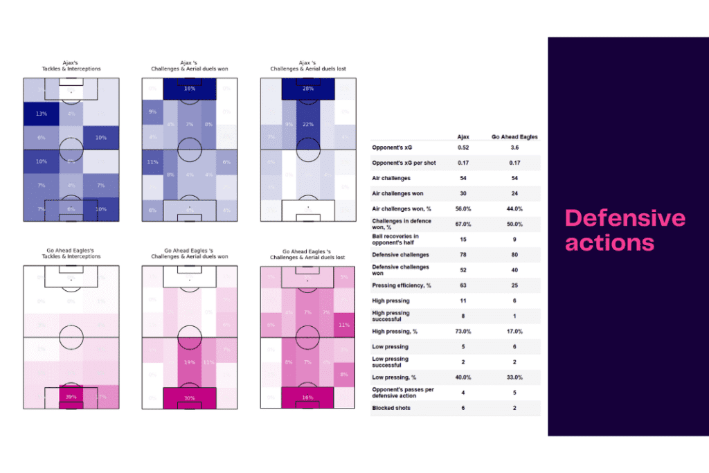 Eredivisie 2022/23: Ajax vs Go Ahead - data viz, stats and insights