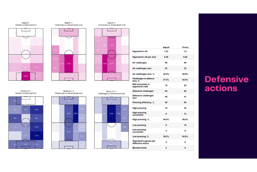 Serie A 2022/23: Napoli vs Torino - data viz, stats and insights