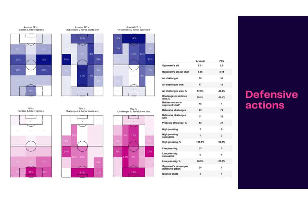 UEFA Europa League 2022/23: Arsenal vs PSV - data viz, stats and insights